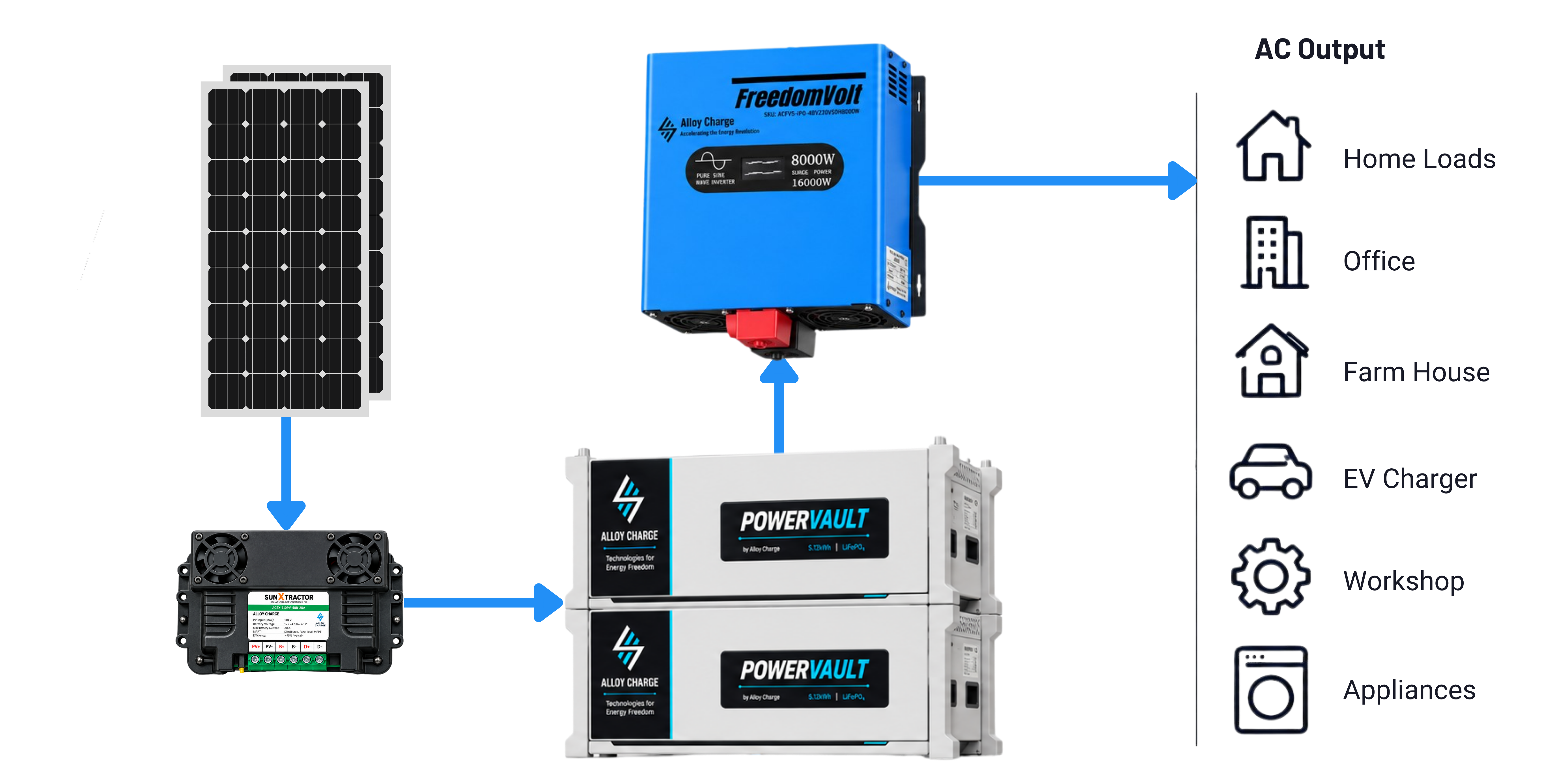 Solar system diagram — Solar Panels to SunXtractor to PowerVault to FreedomVolt 8000W to AC loads: home, office, farm, EV charger, workshop, appliances